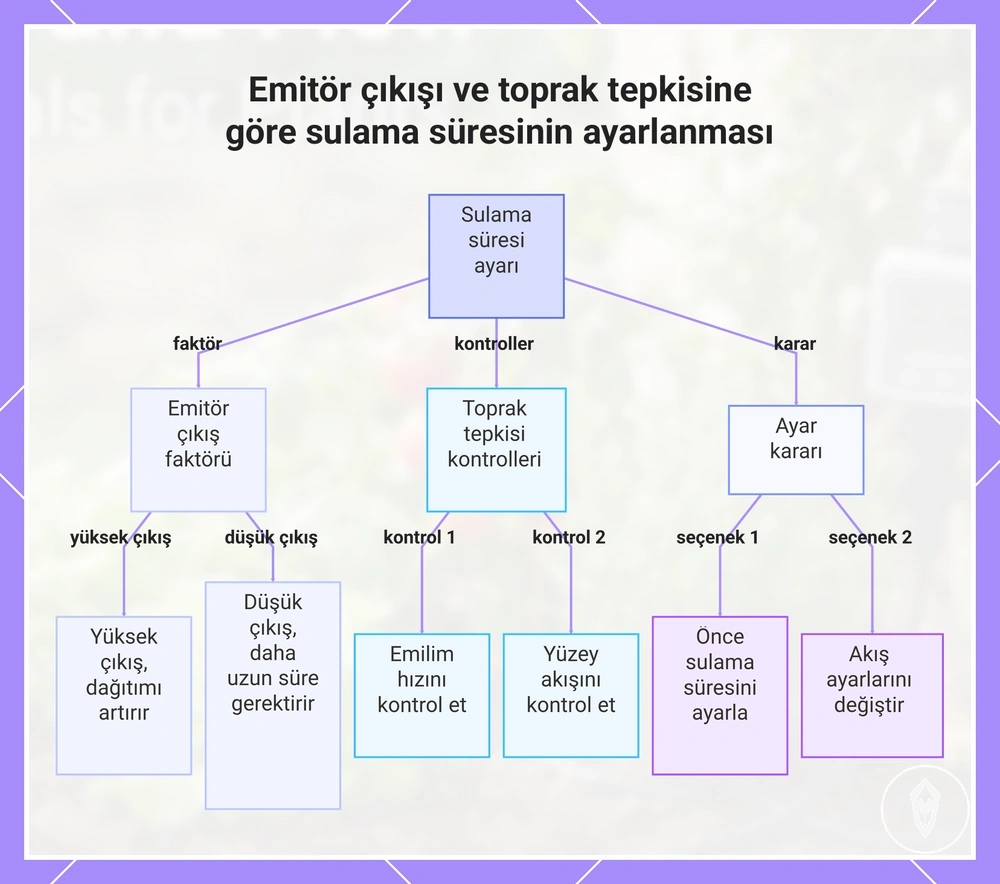 Emitör çıkışı ve toprak tepkisine göre sulama süresinin ayarlanması