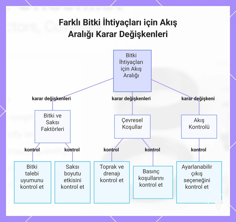 Farklı Bitki İhtiyaçları için Akış Aralığı Karar Değişkenleri
