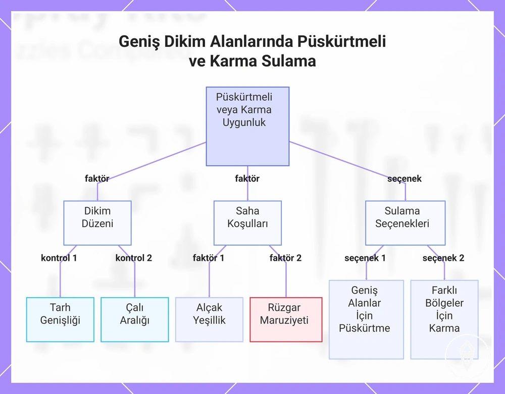 Geniş Dikim Alanlarında Püskürtmeli ve Karma Sulama