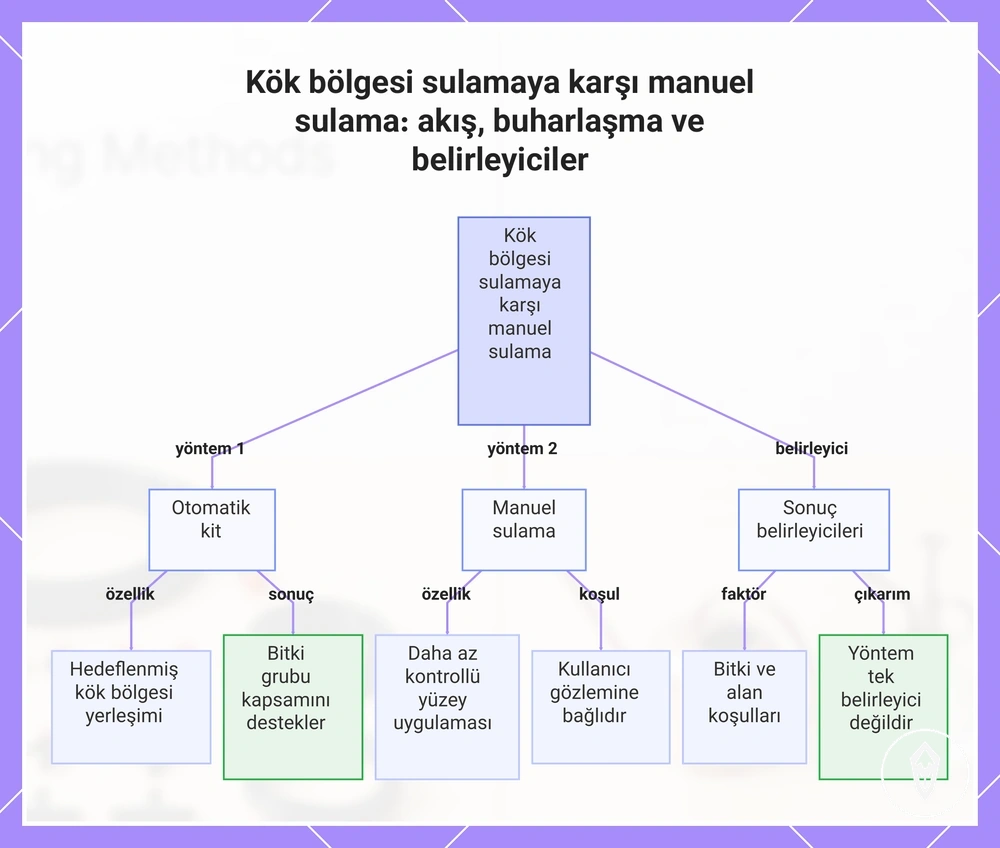 Kök bölgesi sulamaya karşı manuel sulama: akış, buharlaşma ve belirleyiciler