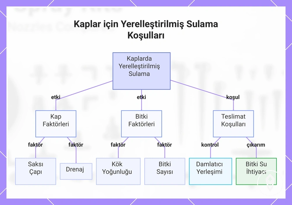 Kaplar için Yerelleştirilmiş Sulama Koşulları