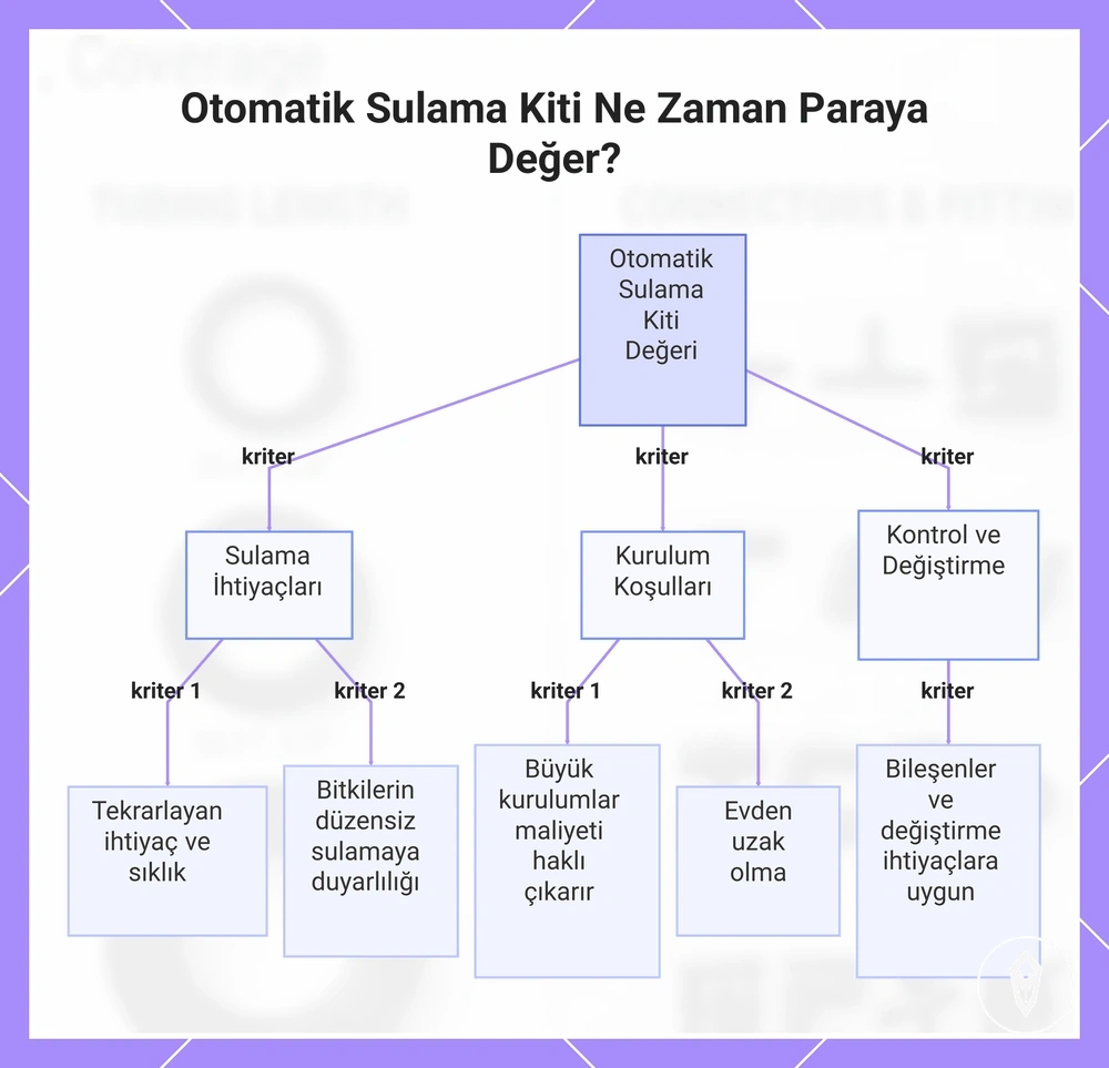 Otomatik Sulama Kiti Ne Zaman Paraya Değer?
