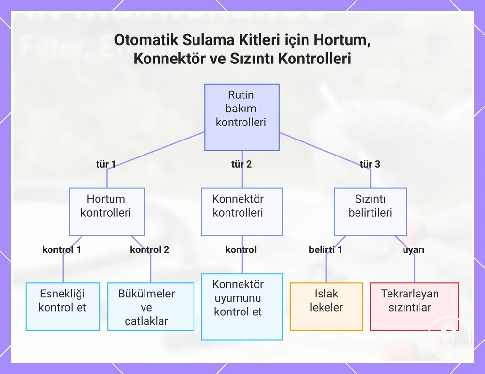 Otomatik Sulama Kitleri için Hortum, Konnektör ve Sızıntı Kontrolleri