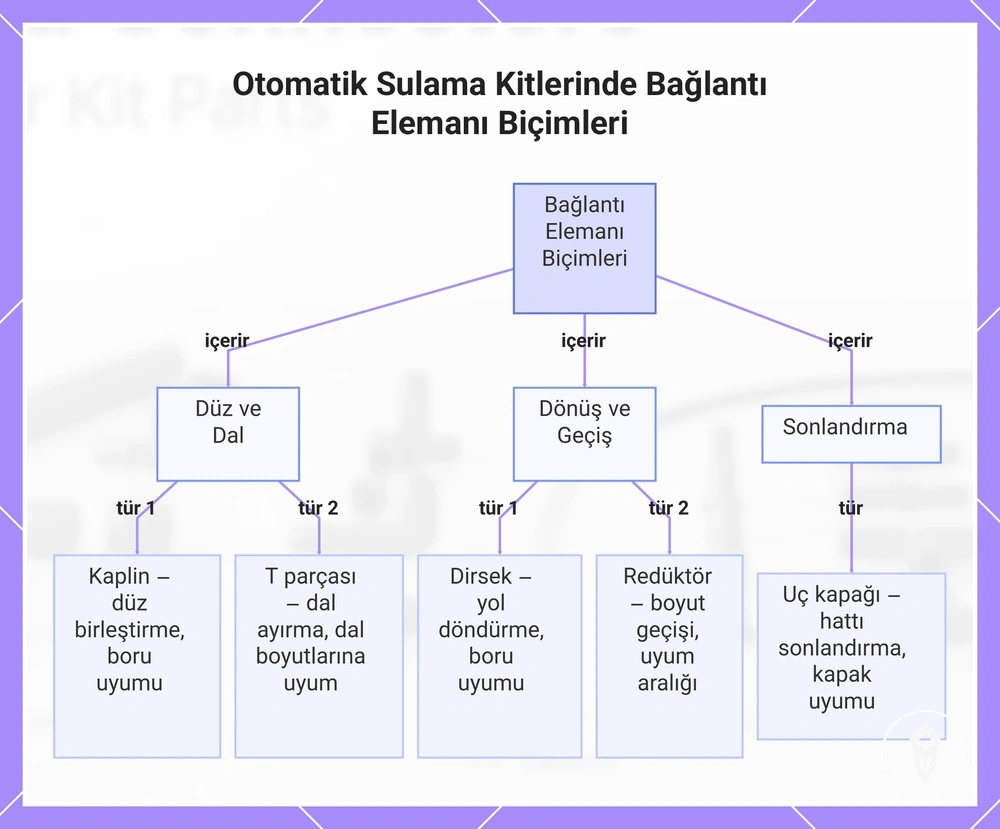Otomatik Sulama Kitlerinde Bağlantı Elemanı Biçimleri