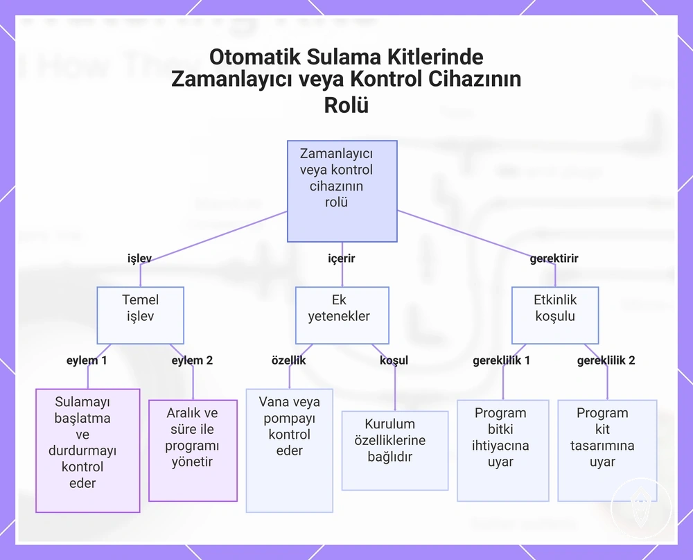 Otomatik Sulama Kitlerinde Zamanlayıcı veya Kontrol Cihazının Rolü