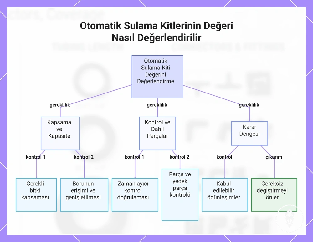Otomatik Sulama Kitlerinin Değeri Nasıl Değerlendirilir