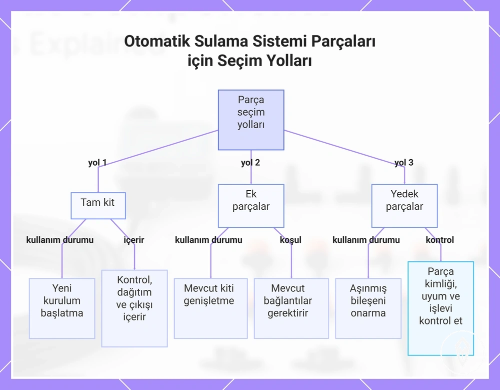 Otomatik Sulama Sistemi Parçaları için Seçim Yolları