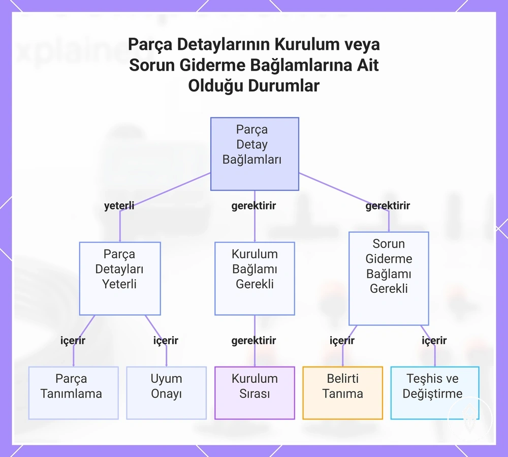 Parça Detaylarının Kurulum veya Sorun Giderme Bağlamlarına Ait Olduğu Durumlar