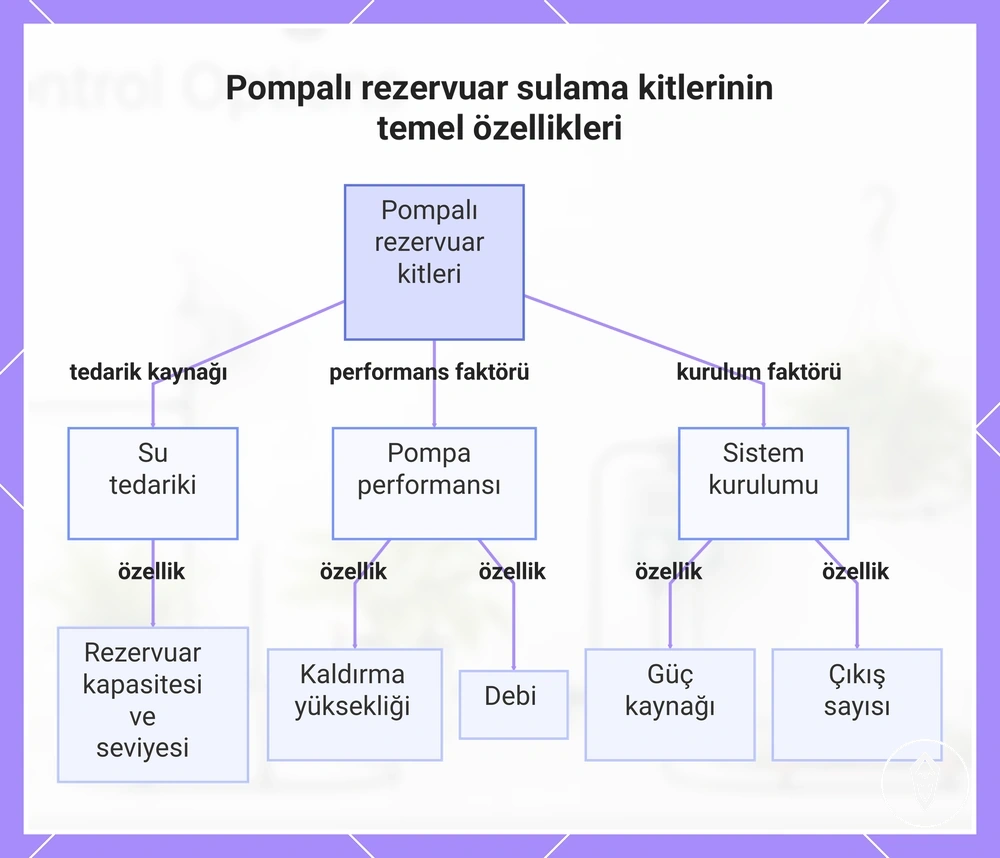Pompalı rezervuar sulama kitlerinin temel özellikleri