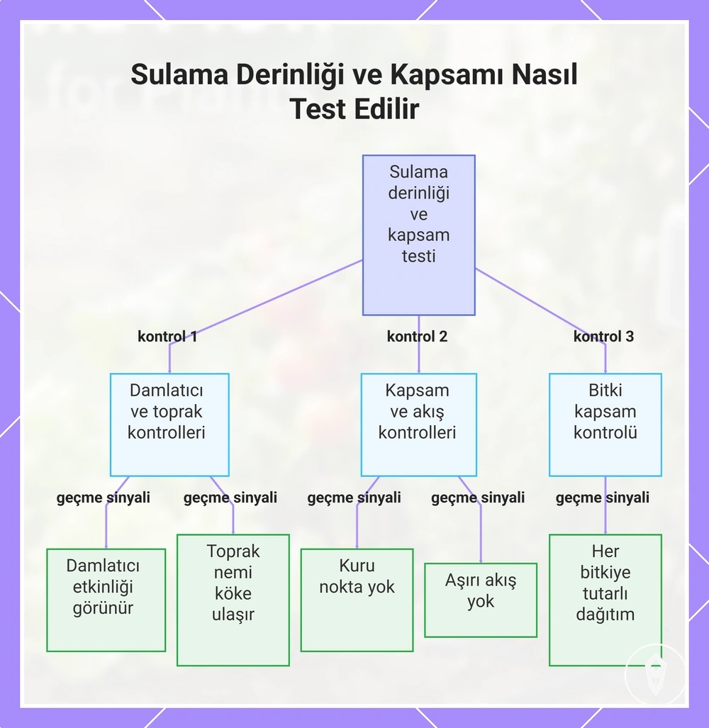 Sulama Derinliği ve Kapsamı Nasıl Test Edilir