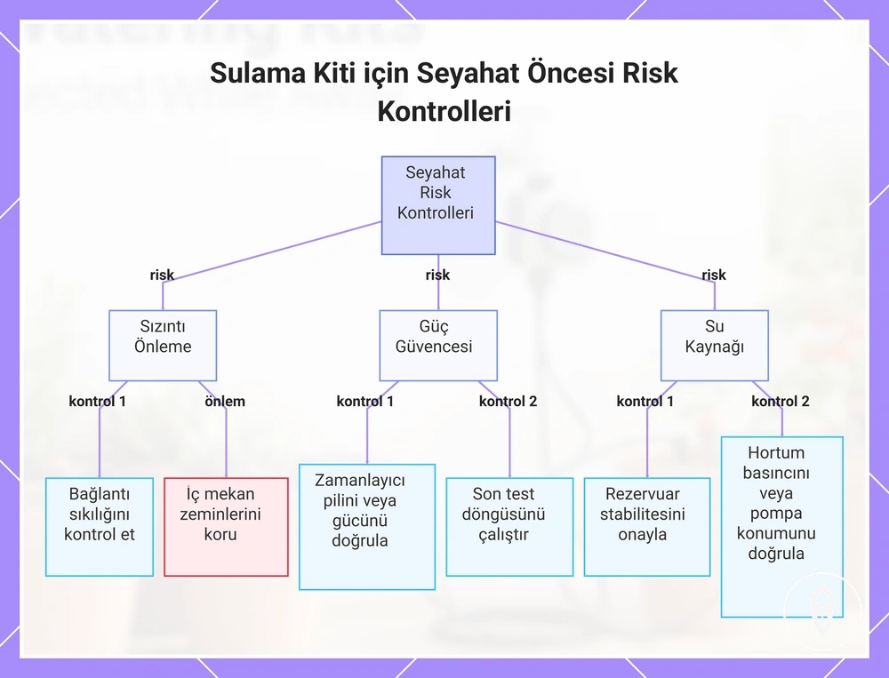Sulama Kiti için Seyahat Öncesi Risk Kontrolleri