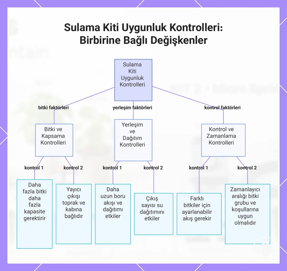 Sulama Kiti Uygunluk Kontrolleri: Birbirine Bağlı Değişkenler