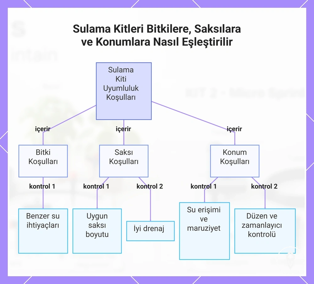 Sulama Kitleri Bitkilere, Saksılara ve Konumlara Nasıl Eşleştirilir