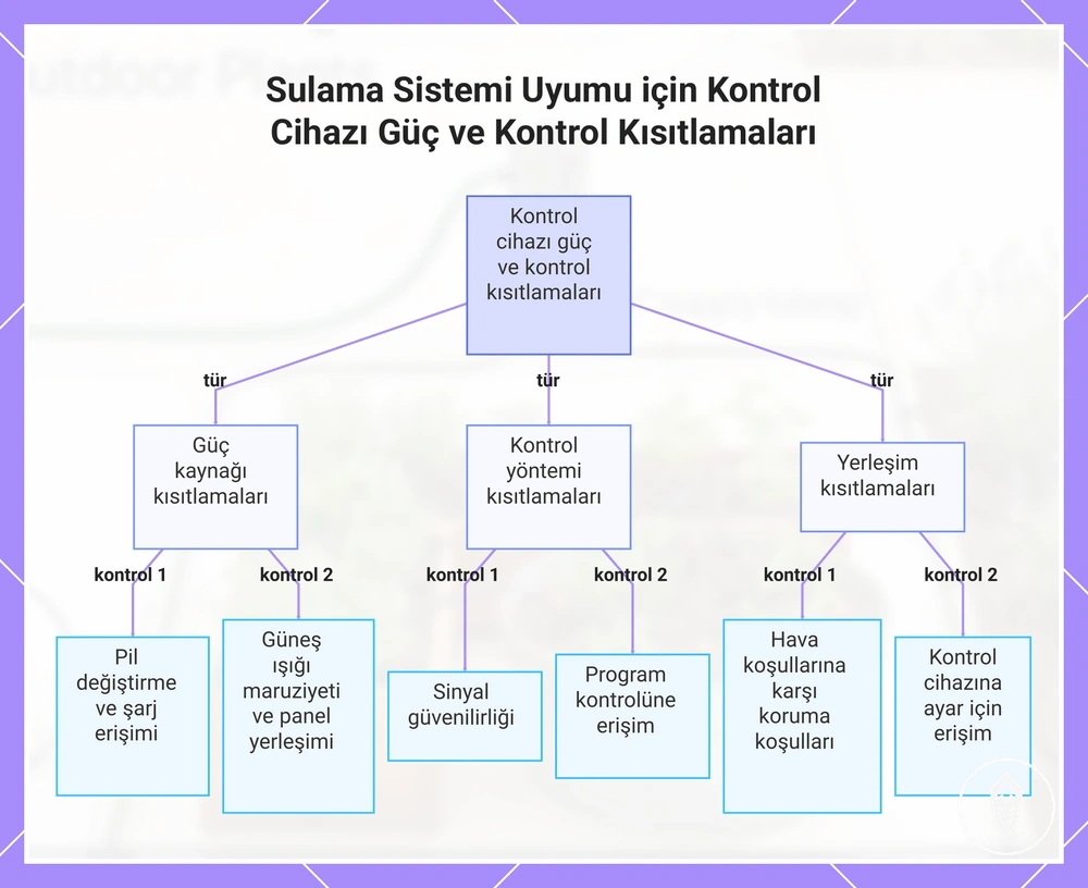 Sulama Sistemi Uyumu için Kontrol Cihazı Güç ve Kontrol Kısıtlamaları