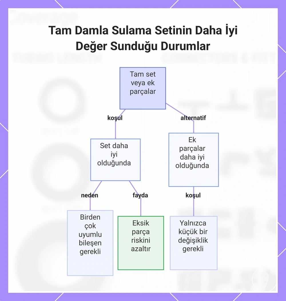 Tam Damla Sulama Setinin Daha İyi Değer Sunduğu Durumlar