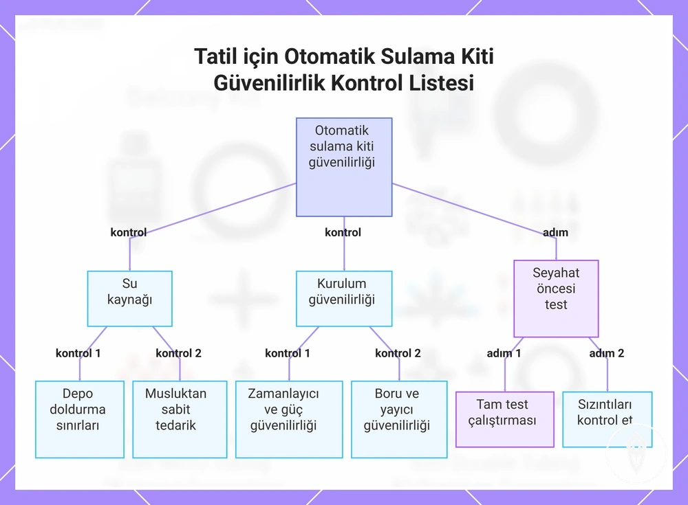 Tatil için Otomatik Sulama Kiti Güvenilirlik Kontrol Listesi