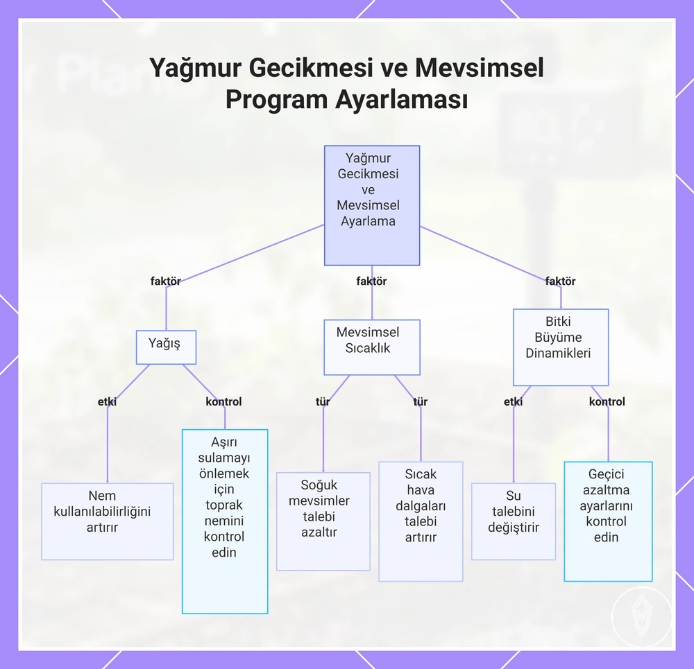Yağmur Gecikmesi ve Mevsimsel Program Ayarlaması