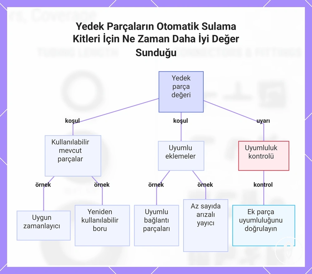 Yedek Parçaların Otomatik Sulama Kitleri İçin Ne Zaman Daha İyi Değer Sunduğu