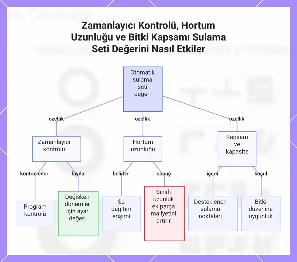 Zamanlayıcı Kontrolü, Hortum Uzunluğu ve Bitki Kapsamı Sulama Seti Değerini Nasıl Etkiler