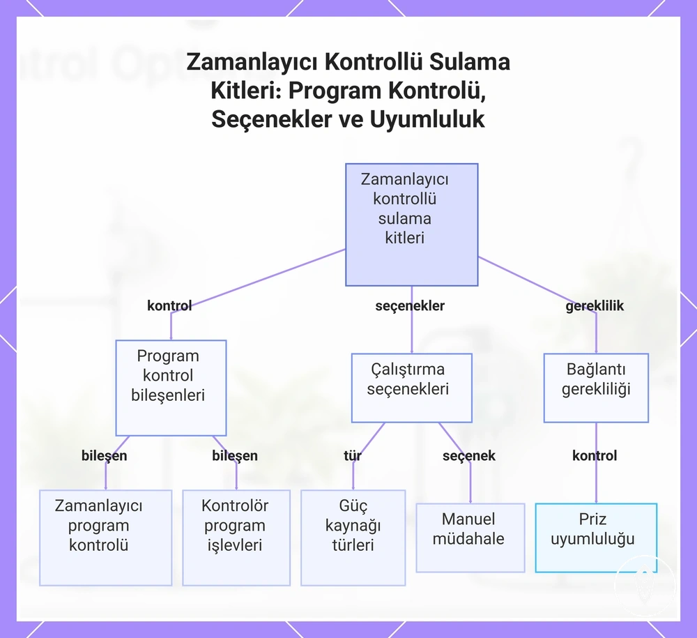 Zamanlayıcı Kontrollü Sulama Kitleri: Program Kontrolü, Seçenekler ve Uyumluluk