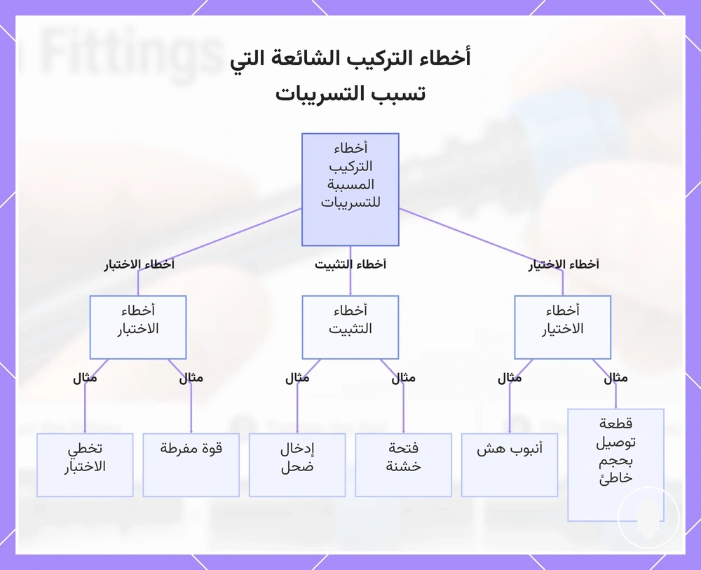 أخطاء التركيب الشائعة التي تسبب التسريبات