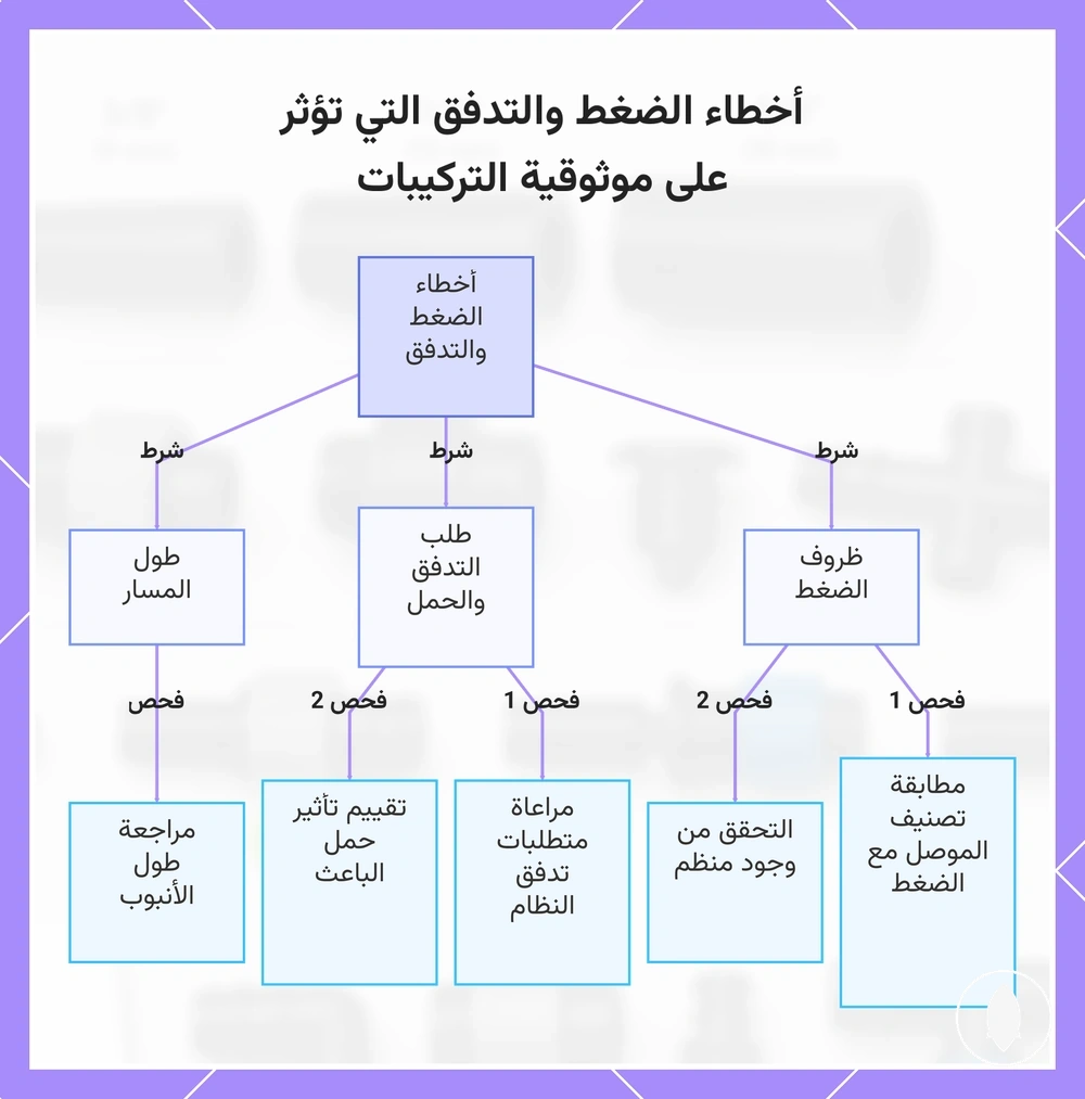 أخطاء الضغط والتدفق التي تؤثر على موثوقية التركيبات