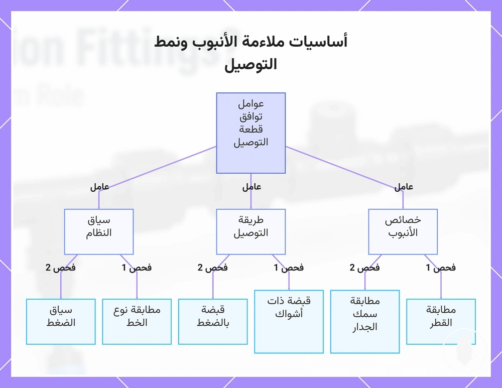 أساسيات ملاءمة الأنبوب ونمط التوصيل