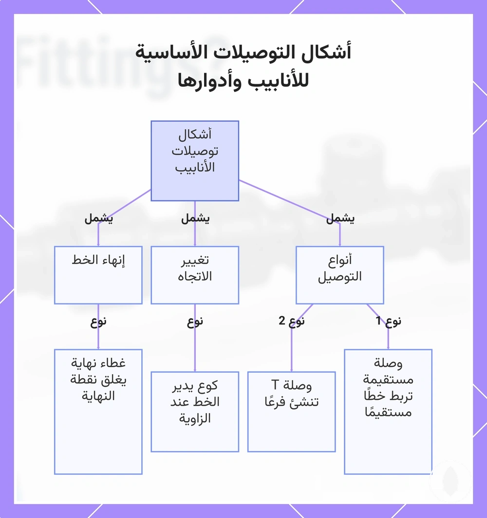 أشكال التوصيلات الأساسية للأنابيب وأدوارها