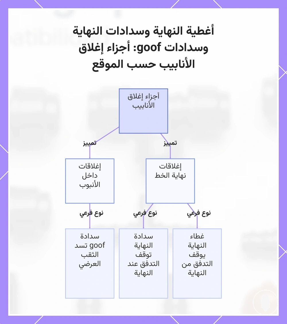 أغطية النهاية وسدادات النهاية وسدادات goof: أجزاء إغلاق الأنابيب حسب الموقع