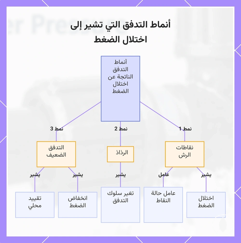 أنماط التدفق التي تشير إلى اختلال الضغط