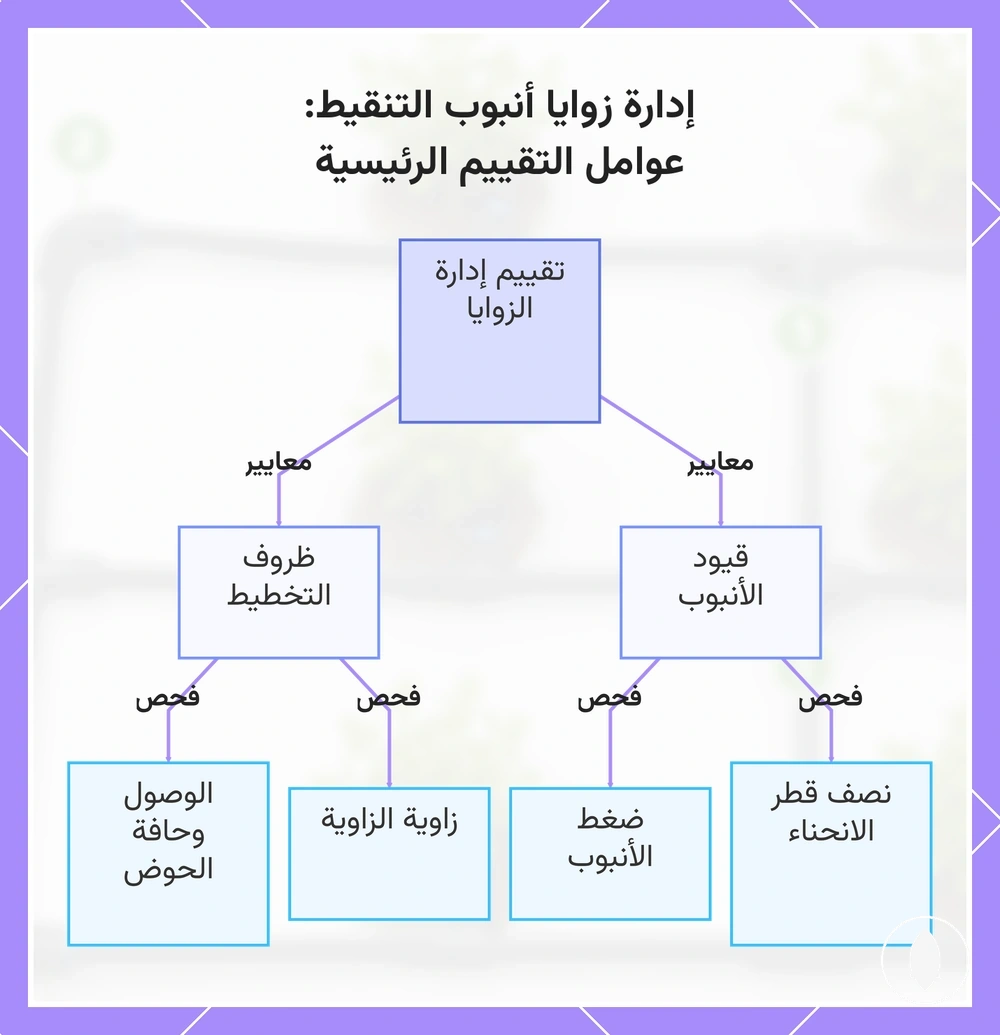 إدارة زوايا أنبوب التنقيط: عوامل التقييم الرئيسية
