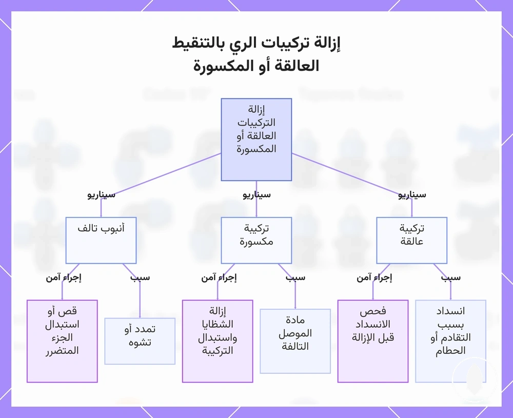 إزالة تركيبات الري بالتنقيط العالقة أو المكسورة