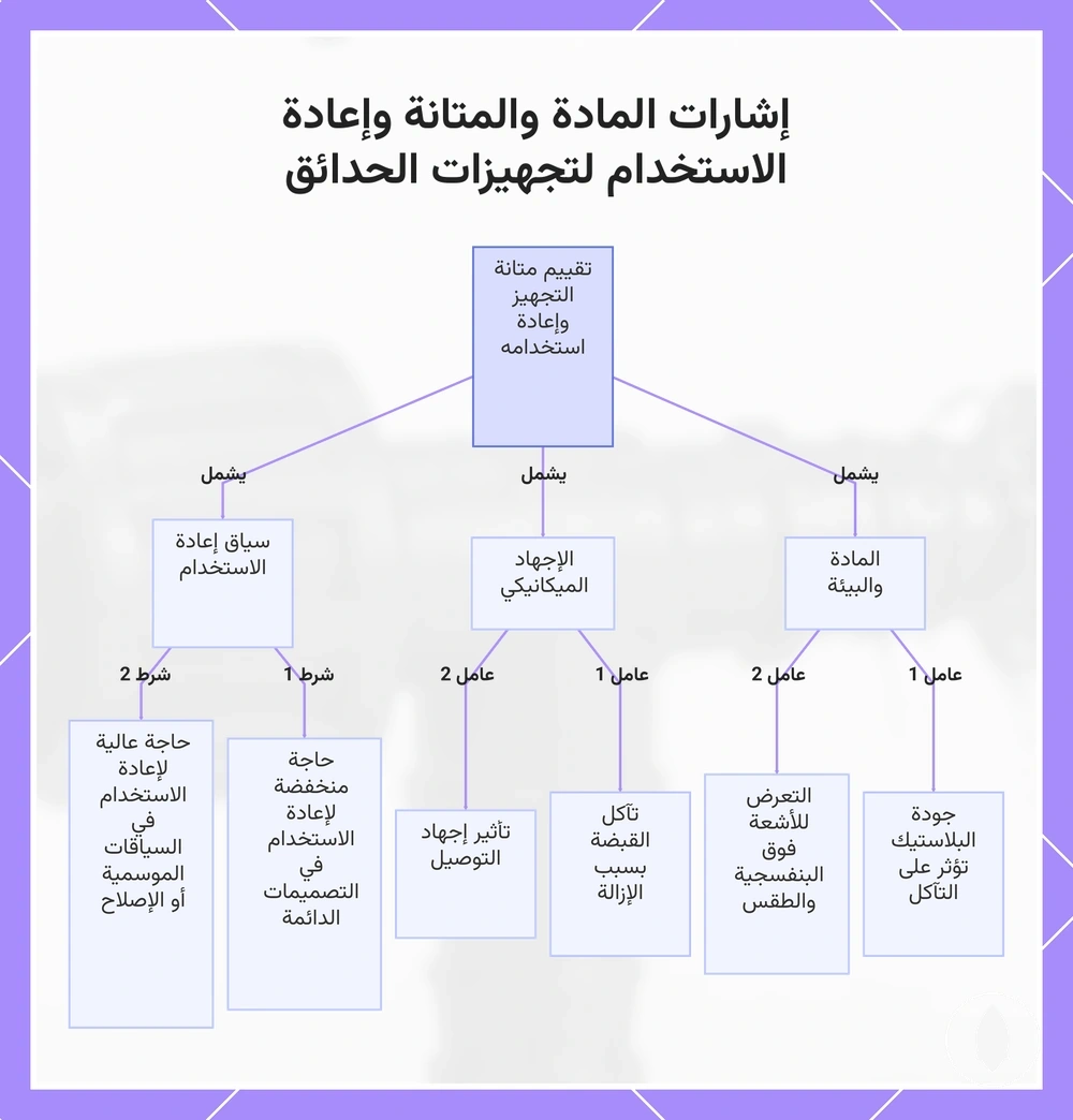 إشارات المادة والمتانة وإعادة الاستخدام لتجهيزات الحدائق