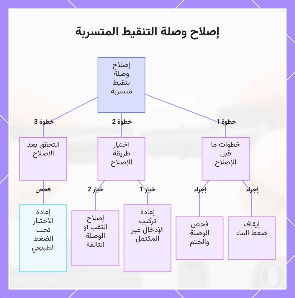 إصلاح وصلة التنقيط المتسربة