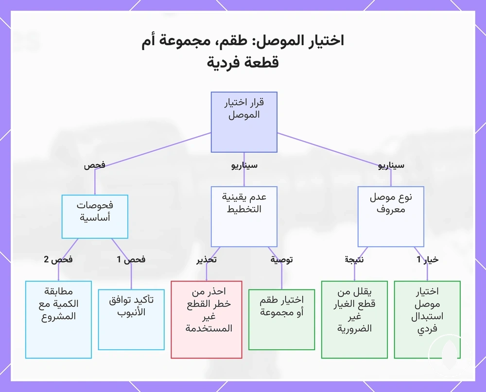 اختيار الموصل: طقم، مجموعة أم قطعة فردية