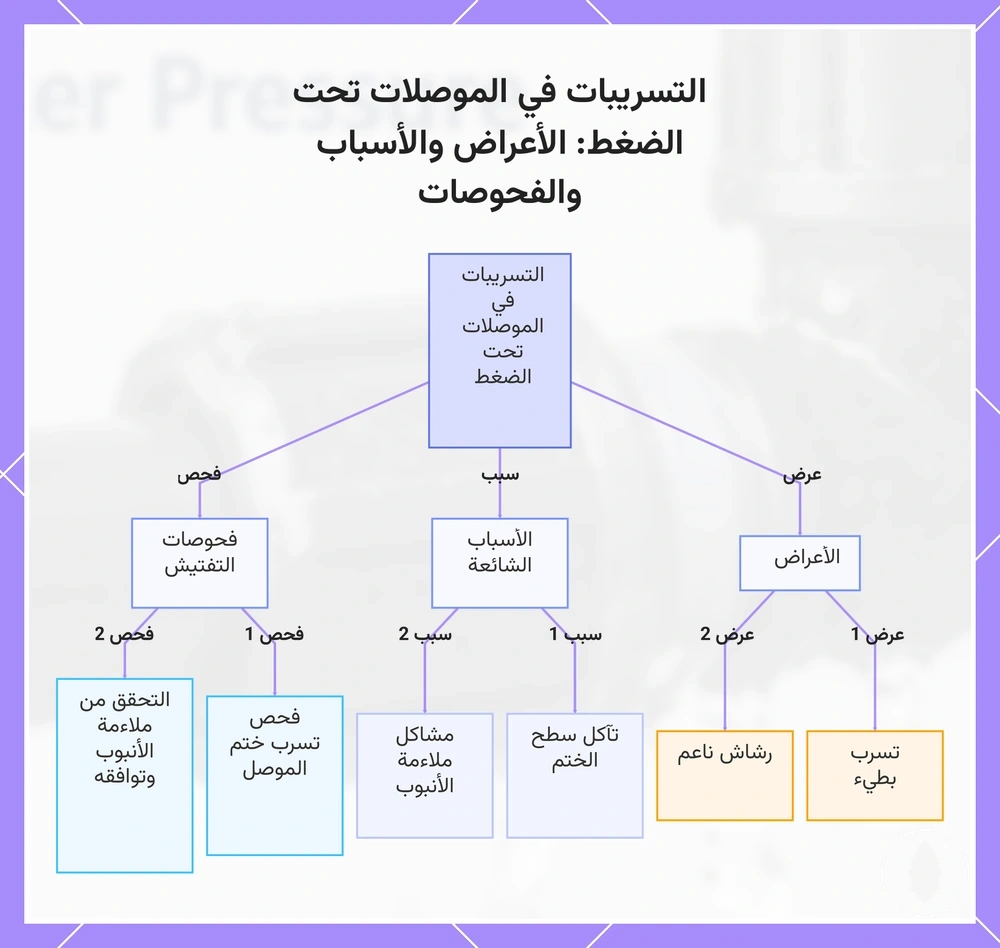 التسريبات في الموصلات تحت الضغط: الأعراض والأسباب والفحوصات
