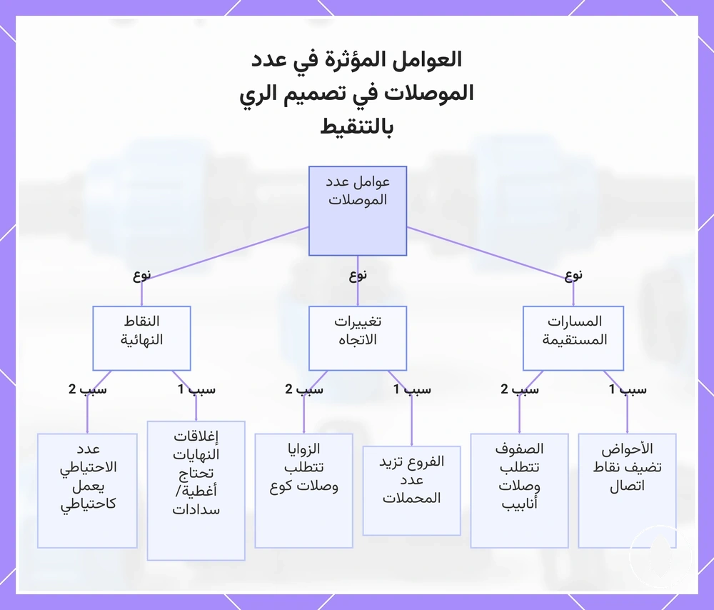العوامل المؤثرة في عدد الموصلات في تصميم الري بالتنقيط