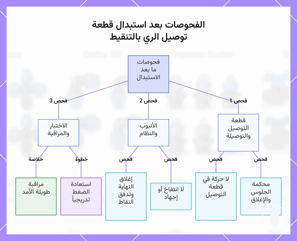 الفحوصات بعد استبدال قطعة توصيل الري بالتنقيط