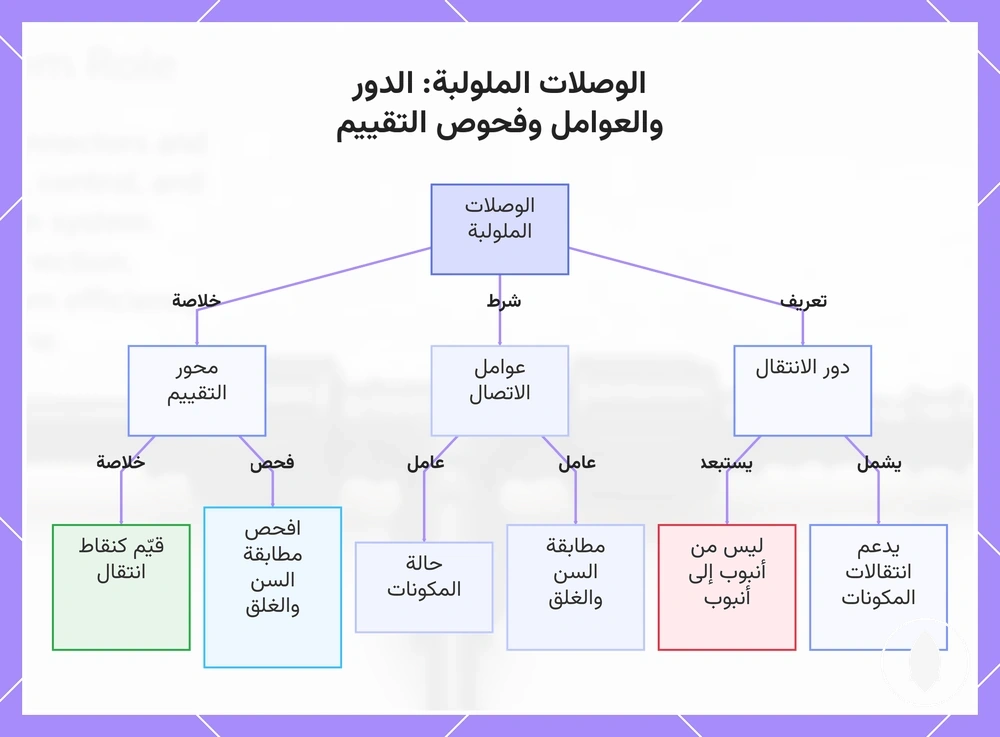 الوصلات الملولبة: الدور والعوامل وفحوص التقييم