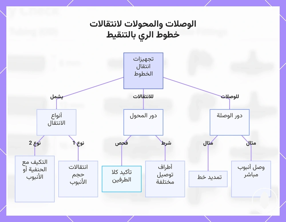 الوصلات والمحولات لانتقالات خطوط الري بالتنقيط