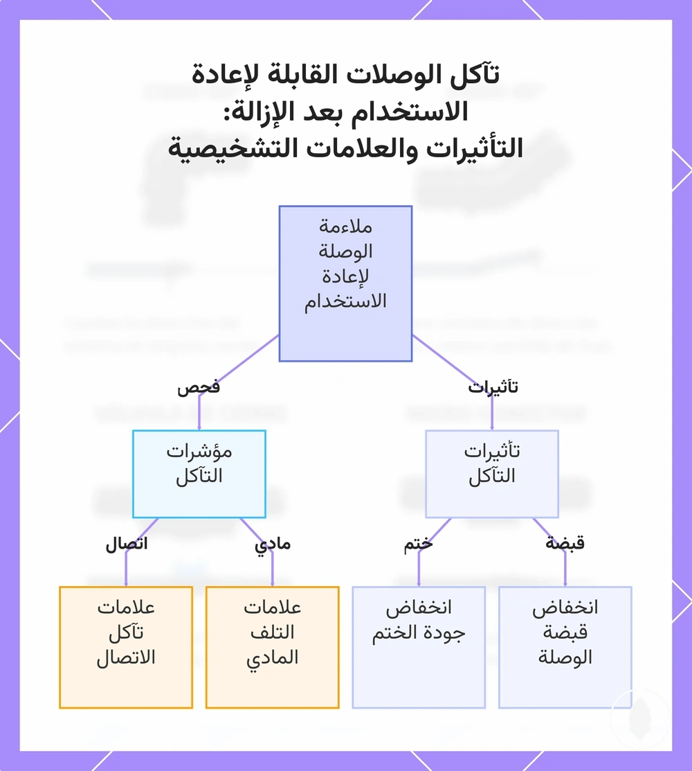 تآكل الوصلات القابلة لإعادة الاستخدام بعد الإزالة: التأثيرات والعلامات التشخيصية