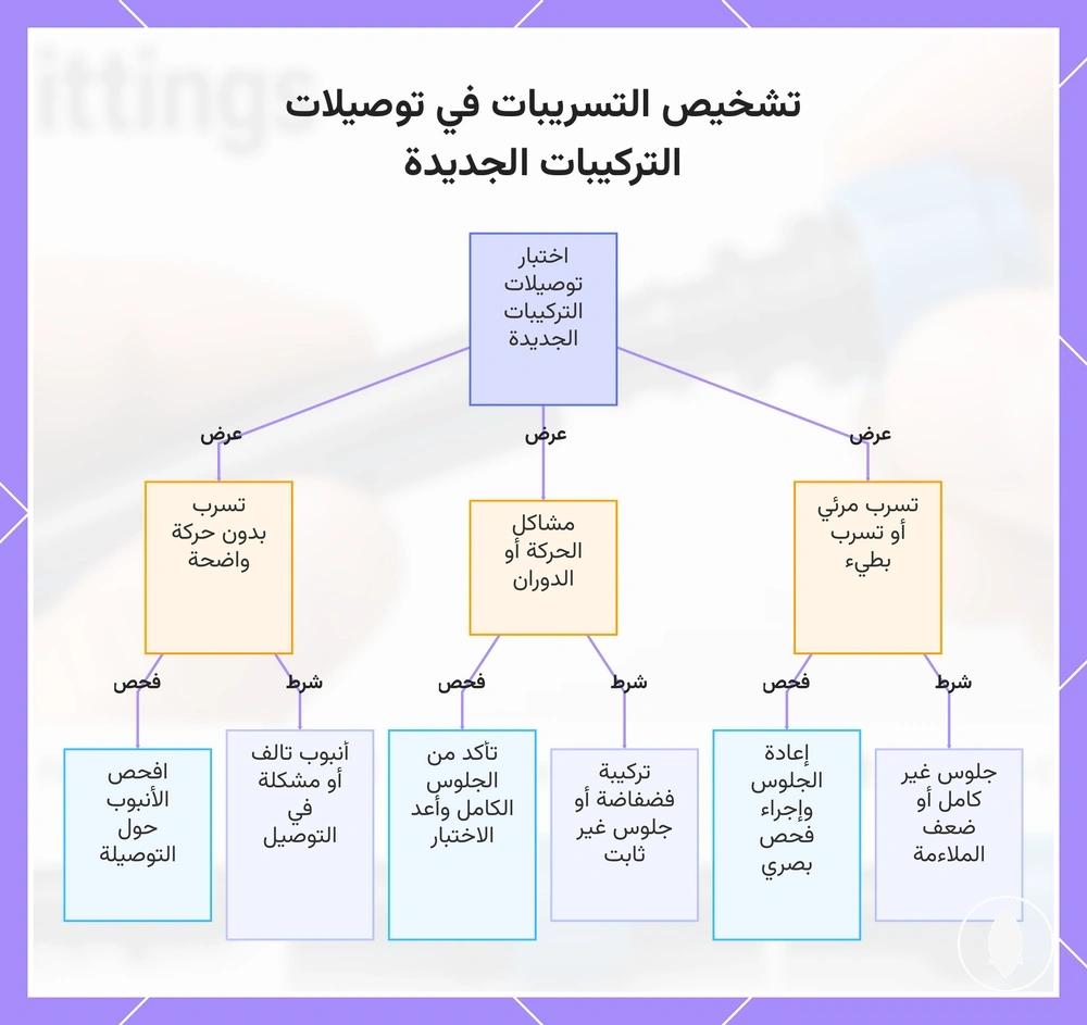 تشخيص التسريبات في توصيلات التركيبات الجديدة