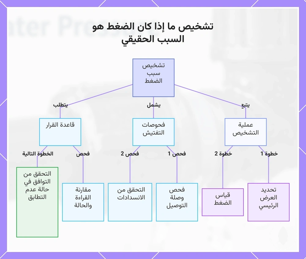 تشخيص ما إذا كان الضغط هو السبب الحقيقي