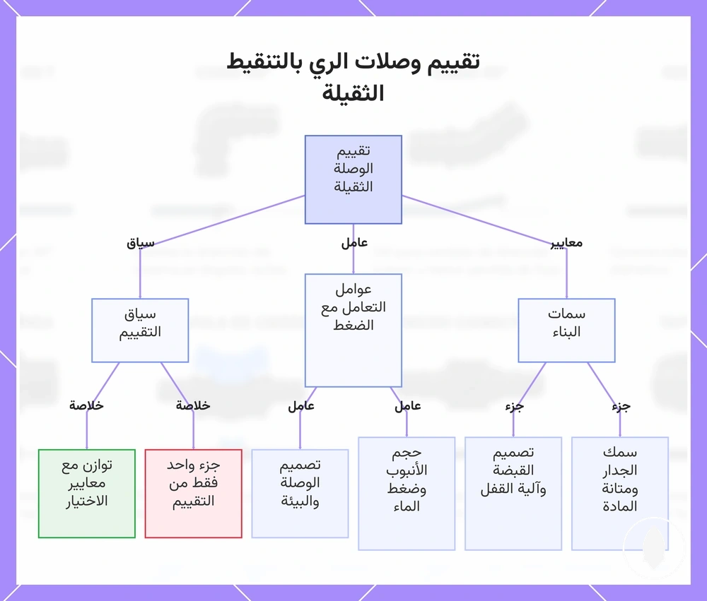 تقييم وصلات الري بالتنقيط الثقيلة