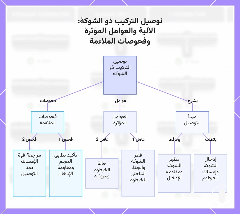 توصيل التركيب ذو الشوكة: الآلية والعوامل المؤثرة وفحوصات الملاءمة