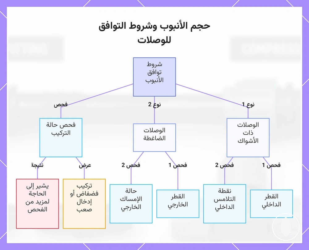 حجم الأنبوب وشروط التوافق للوصلات