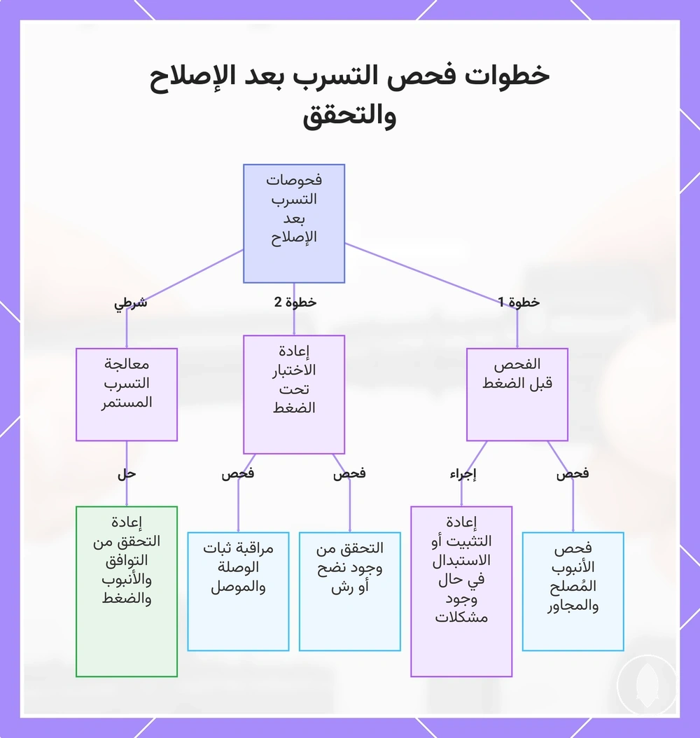 خطوات فحص التسرب بعد الإصلاح والتحقق