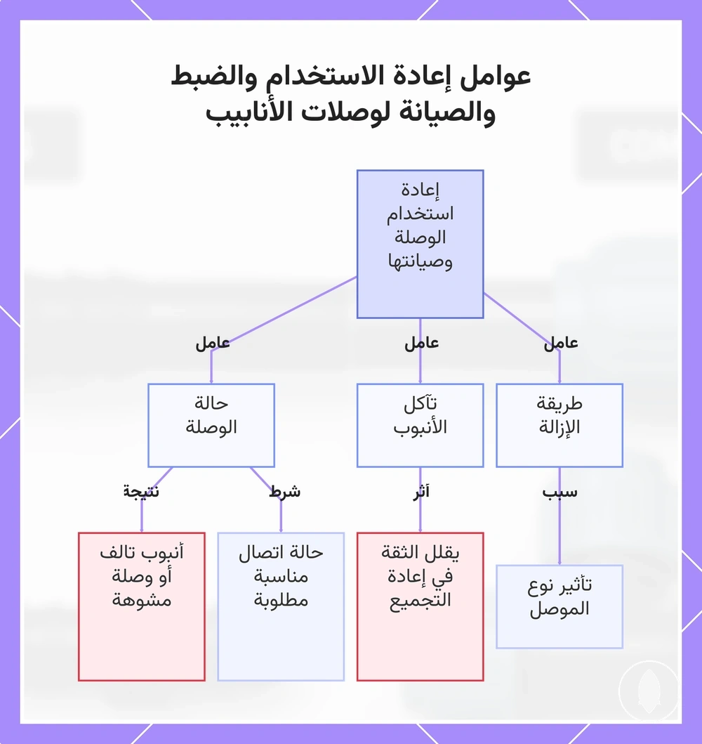 عوامل إعادة الاستخدام والضبط والصيانة لوصلات الأنابيب