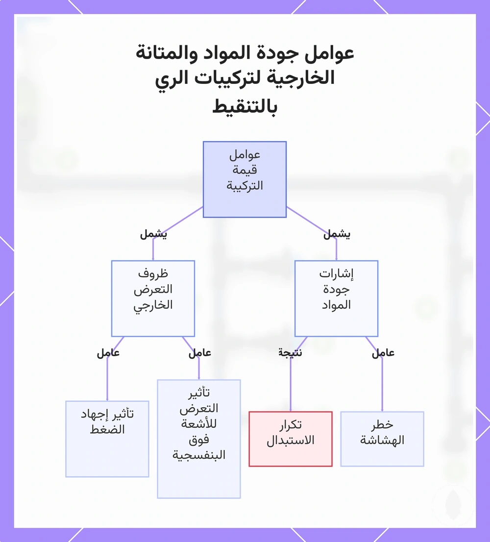 عوامل جودة المواد والمتانة الخارجية لتركيبات الري بالتنقيط