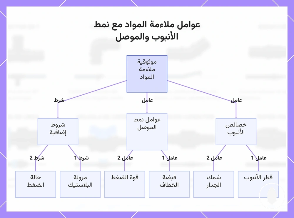 عوامل ملاءمة المواد مع نمط الأنبوب والموصل